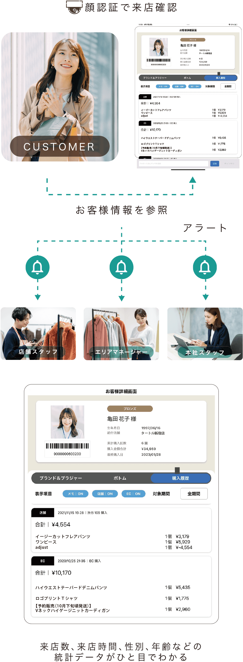 顔認証で来店確認 → お客様情報を参照 → アラート → 入店数、性別、年齢などの統計データがひと目でわかる