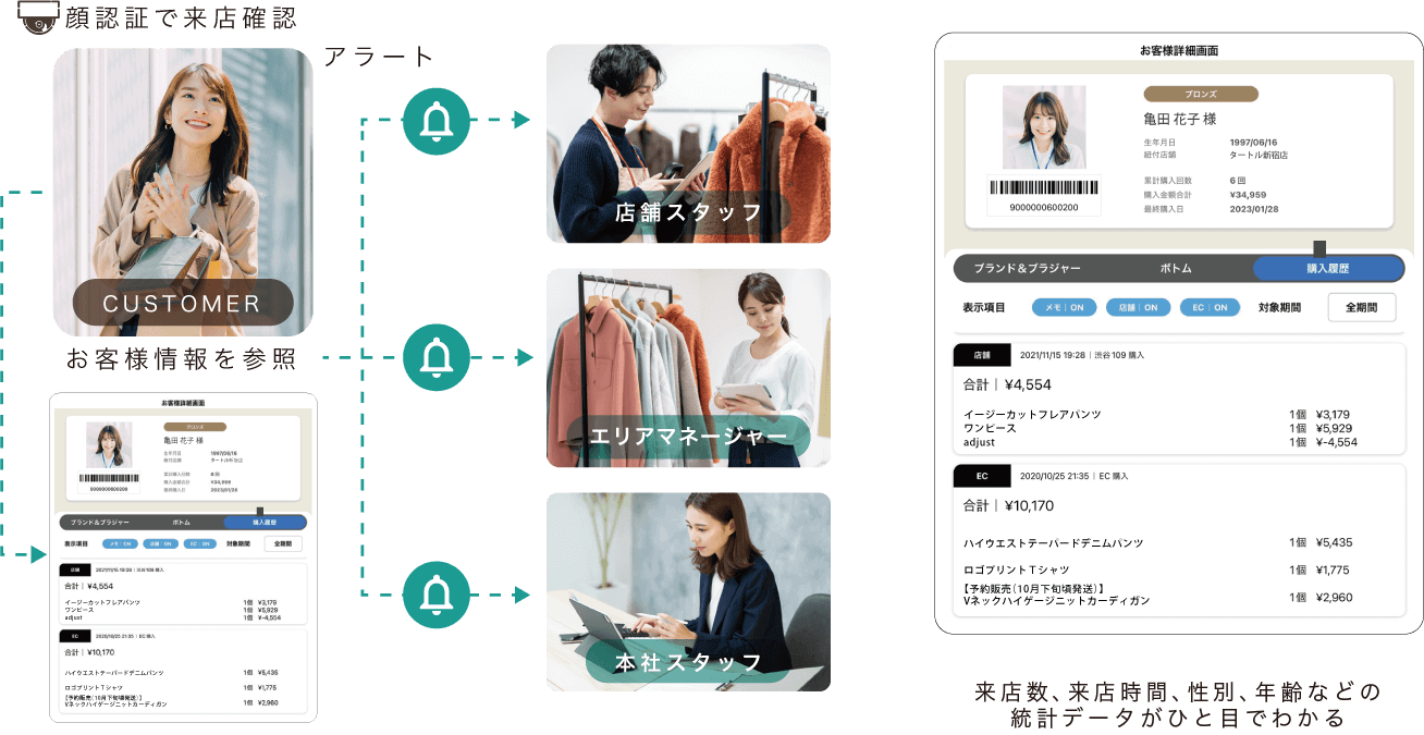 顔認証で来店確認 → お客様情報を参照 → アラート → 入店数、性別、年齢などの統計データがひと目でわかる
