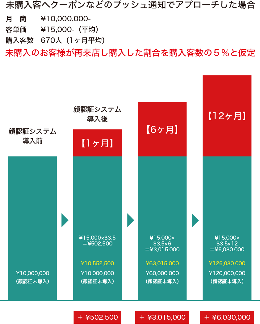 未購入客へクーポンなどのプッシュ通知でアプローチした場合